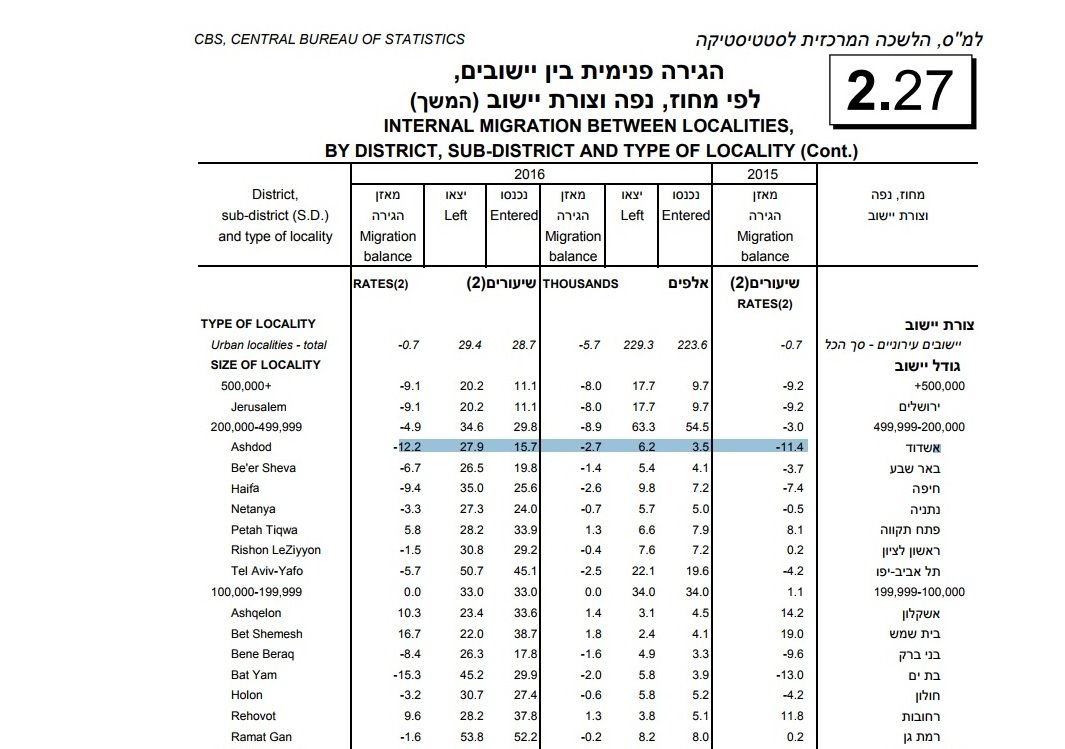 נתוני ההגירה מאשדוד