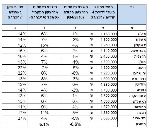 טבלת מחירי הדירות בערים נבחרות