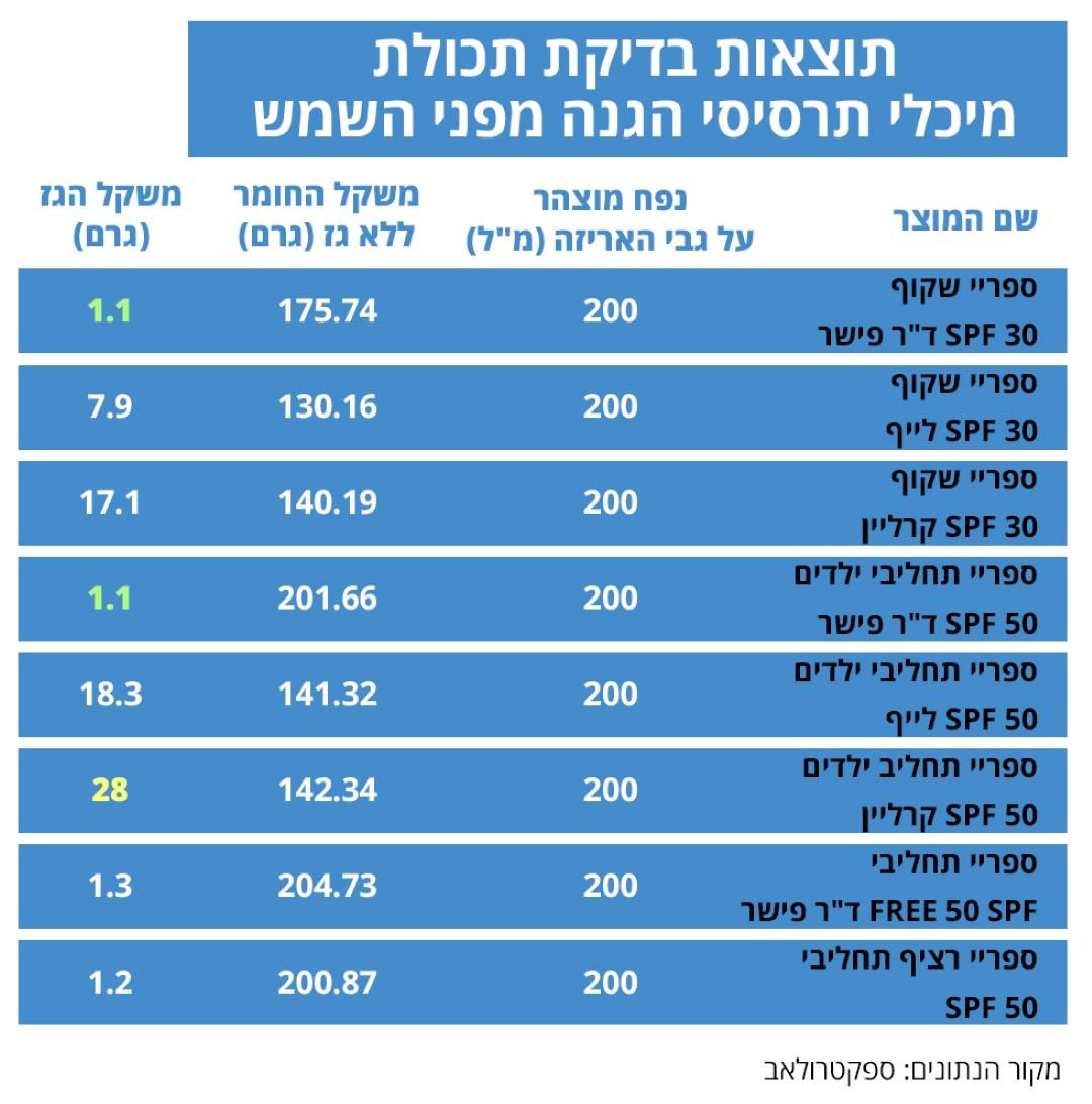 המוצרים שנבדקו