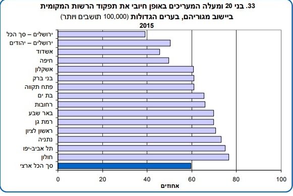 צילום מסך מסקר הלמ"ס