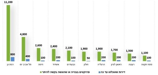 תוכניות תמ"א 38 באשדוד