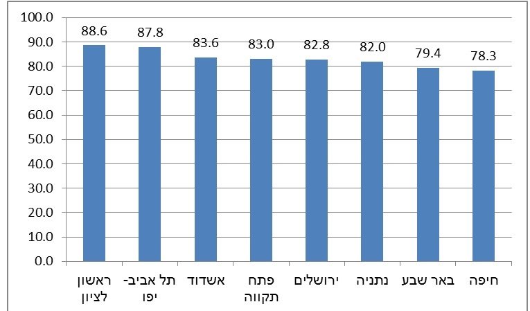 השוואה בין הערים הגדולות (נתוני הלמ"ס)