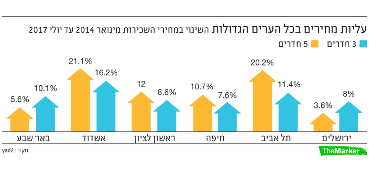 באדיבות אתר דה מרקר