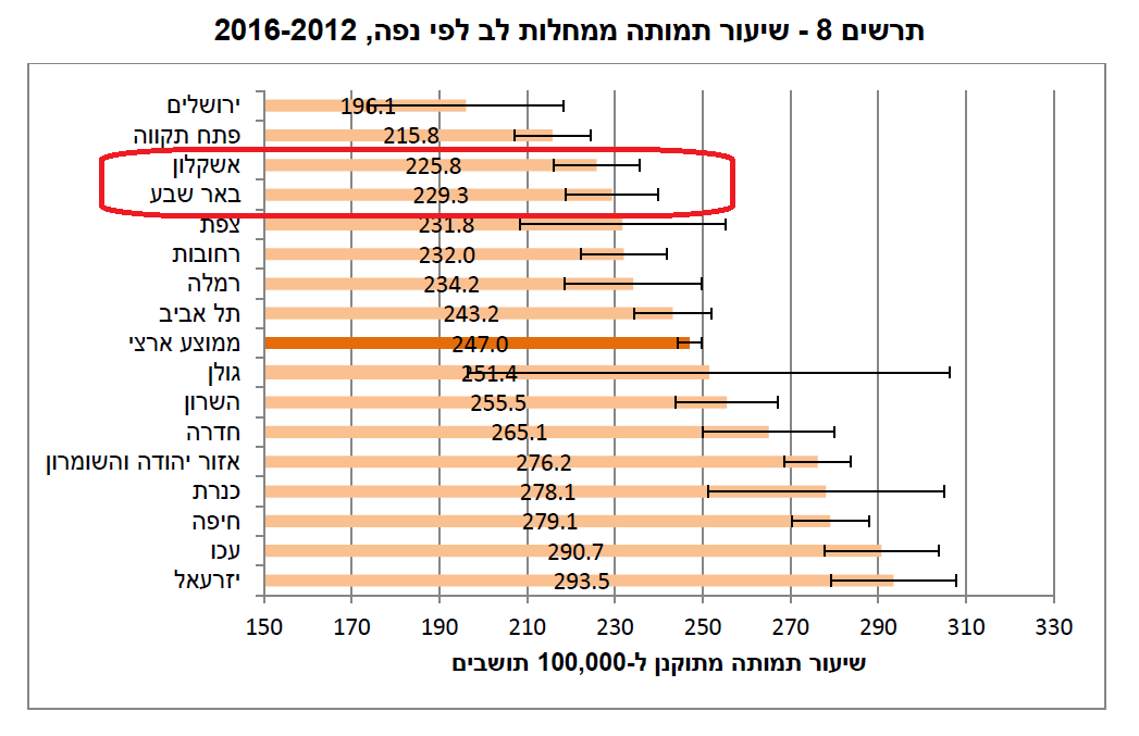 קצת בשורות חיוביות בבאר שבע ובאשקלון מתים פחות ממחלות לב דוח הלשכה המרכזית לסטטיסטיקה 