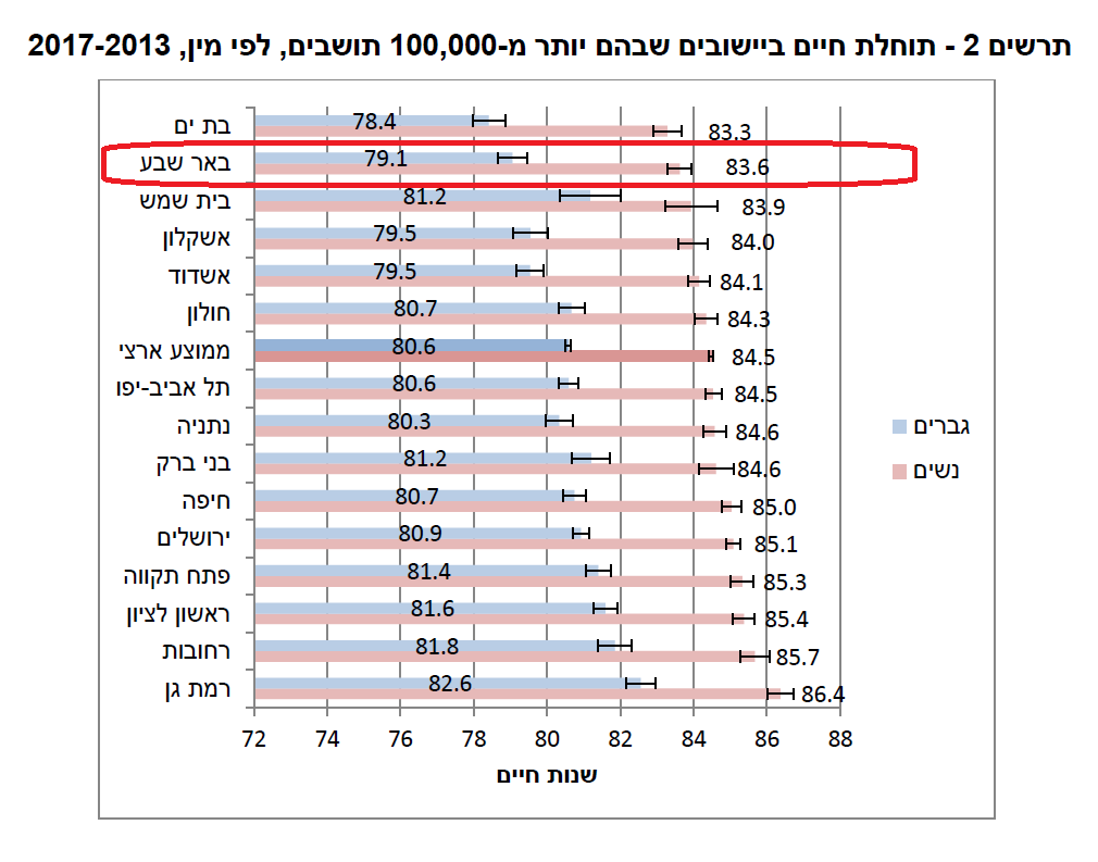 באר שבע במקום אחד לפני אחרון - דוח הלשכה המרכזית לסטטיסטיקה 