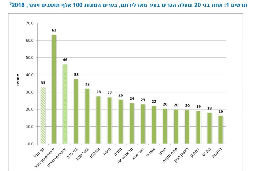 גרים בעיר מאז לידתם