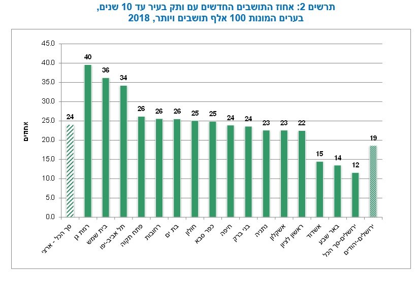 תושבים חדשים