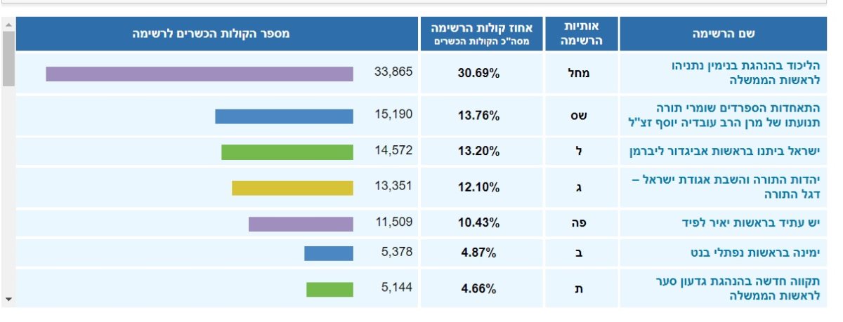 תוצאות הבחירות לכנסת ה-24