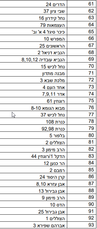 מבנים מסוכנים באשדוד