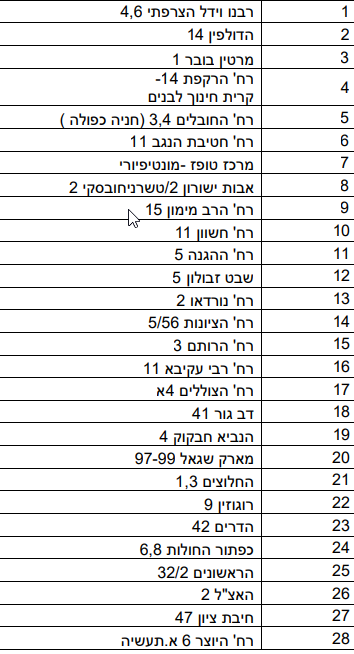 מבנים מסוכנים באשדוד