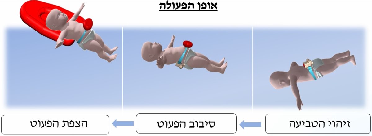 אופן הפעולה של מערכת הציפה האוטונומית שפיתחו אלון שלמה וגבע בנארוש